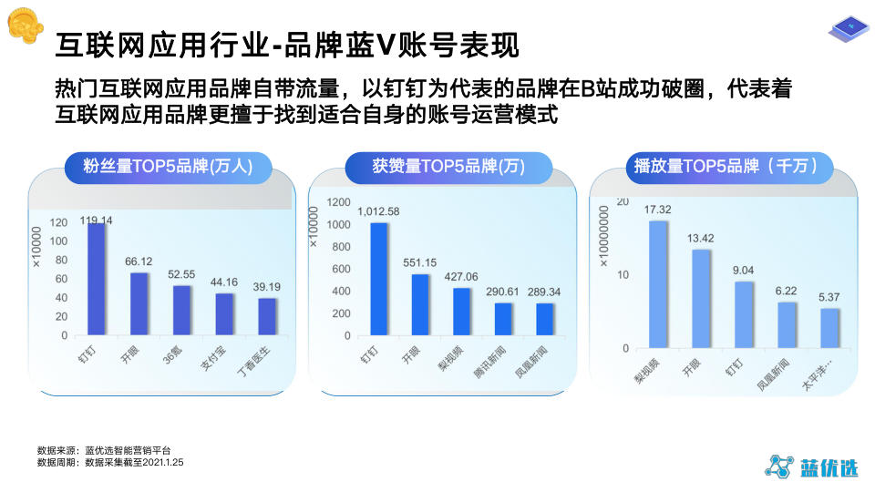 2021年B站蓝V运营研究报告