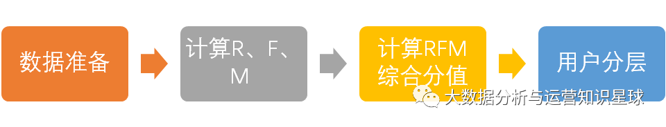 【数据分析思维】RFM用户分层