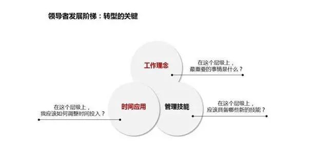 领导须具备的四维领导力及激励下属的11个“软”手段