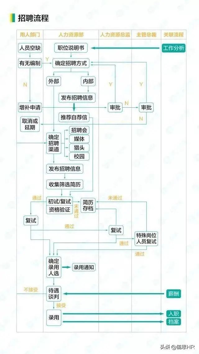 这是我见过最全的HR工作流程图