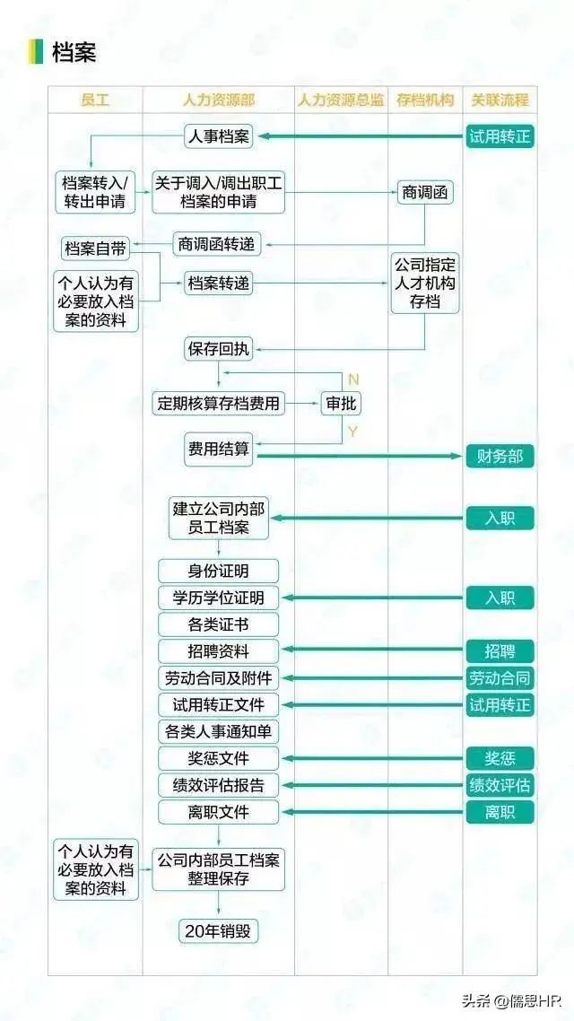 这是我见过最全的HR工作流程图