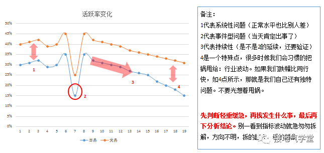 用户活跃，指标波动该怎么分析？