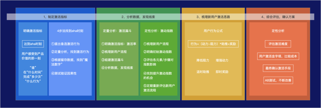 教你4步激活新用户，提升留存率