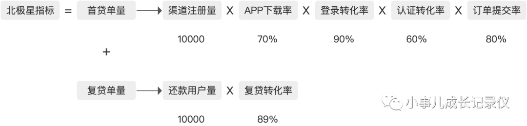 应用：构建增长模型，让增长不再盲目