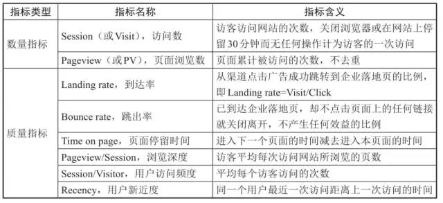 数据运营：驱动业务的数据分析实战