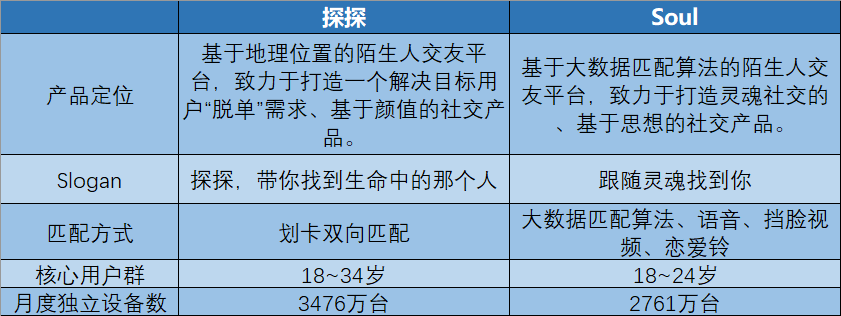 陌生人社交Soul、探探产品分析