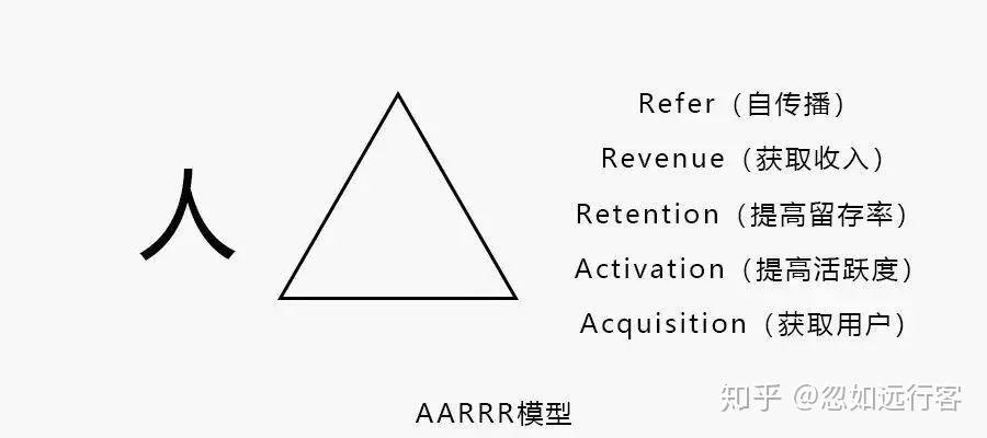 运营笔记 | 增长黑客基本概念AARRR（海盗模型）