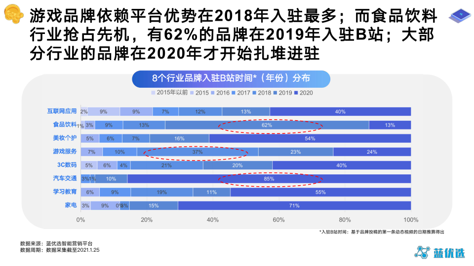 2021年B站蓝V运营研究报告