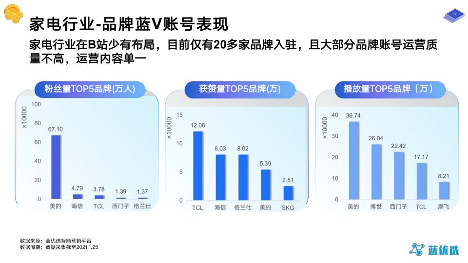 2021年B站蓝V运营研究报告