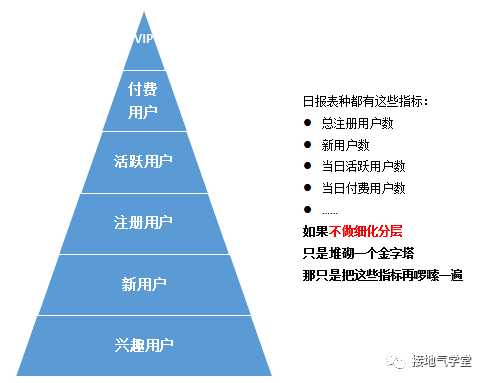 用户分层，该怎么分才合理（实操版）