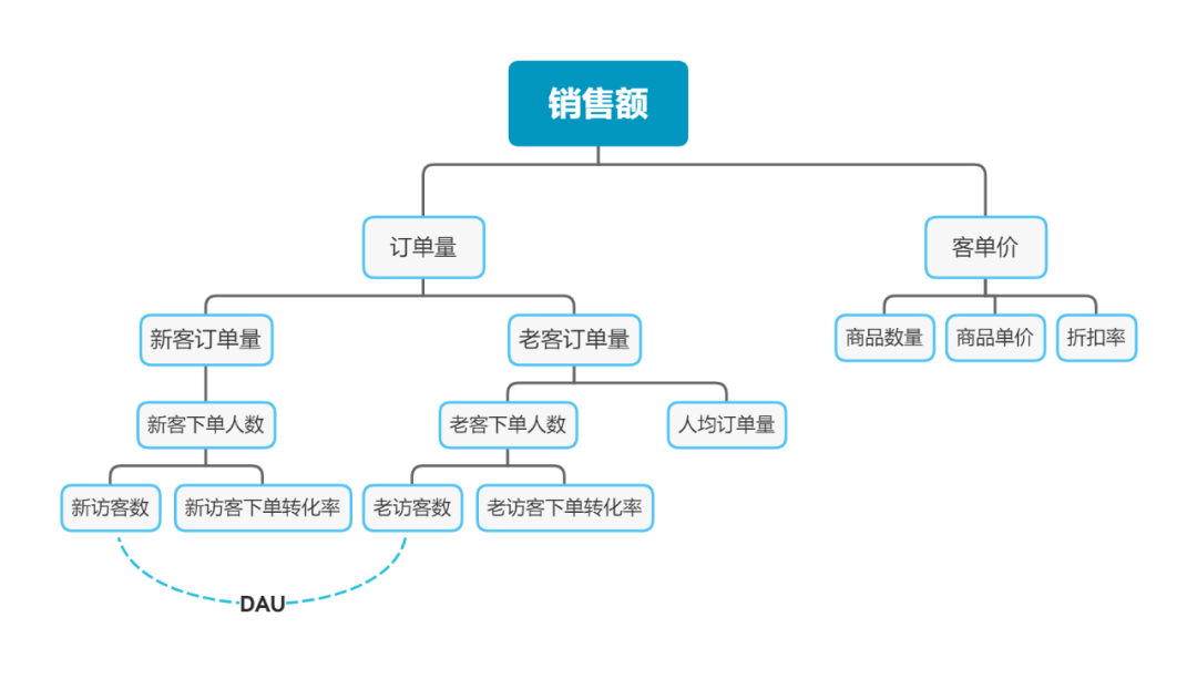 如何搭建一个高价值的指标体系