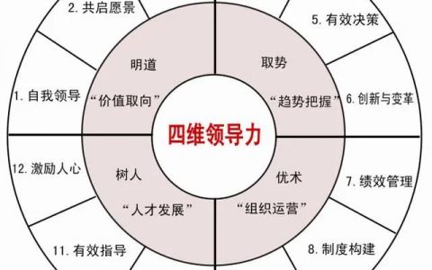 领导须具备的四维领导力及激励下属的11个“软”手段