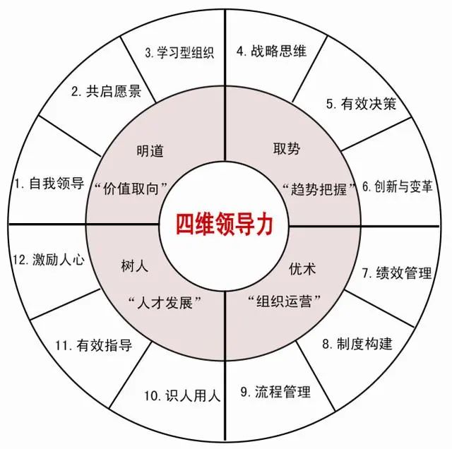 领导须具备的四维领导力及激励下属的11个“软”手段