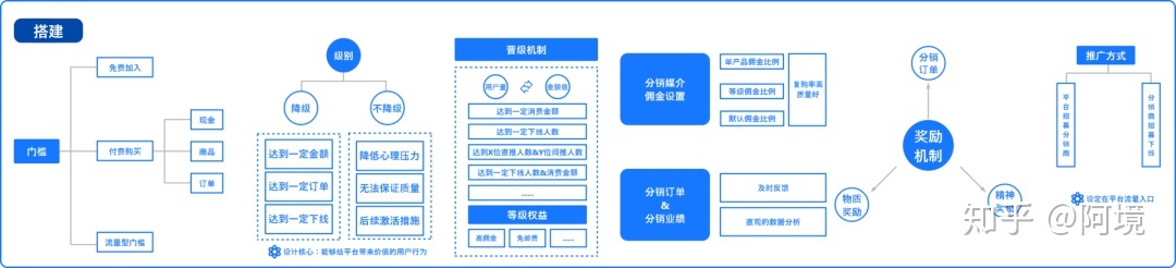 深入浅出分销体系