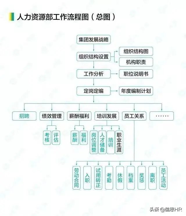 这是我见过最全的HR工作流程图