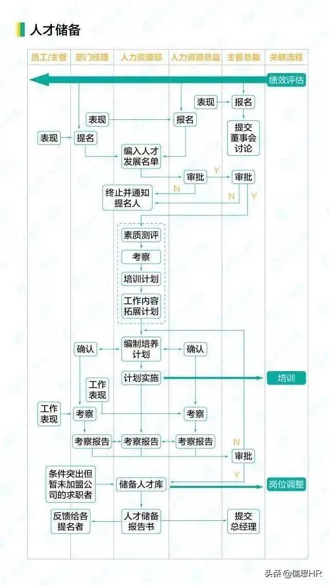 这是我见过最全的HR工作流程图