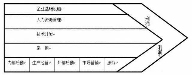 十一种全球著名商业分析模型(值得收藏!)