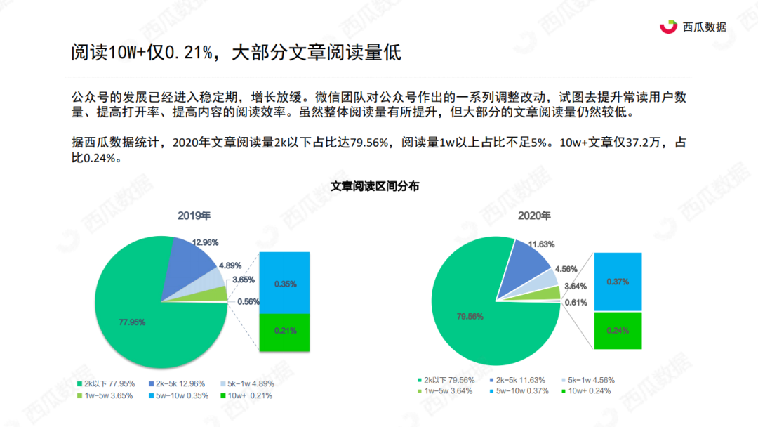 西瓜君：2020年公众号生态趋势调查报告