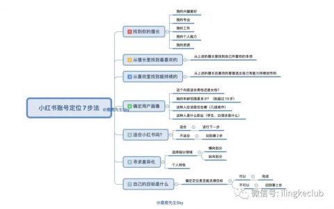 新手运营小红书必须知道的几个点！