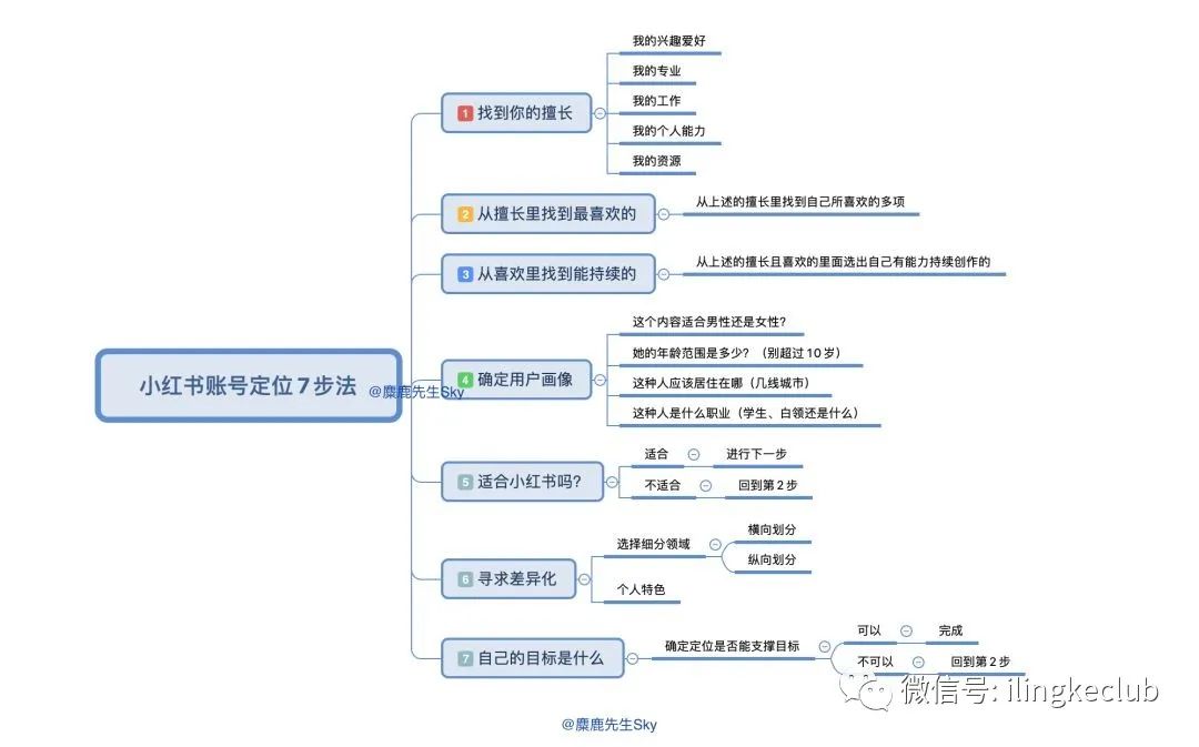 新手运营小红书必须知道的几个点！