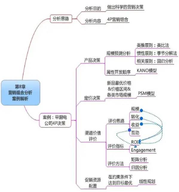 数据运营：驱动业务的数据分析实战