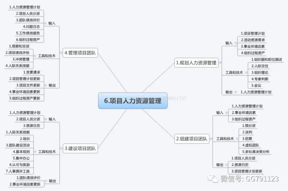 项目管理10大管理思维导图