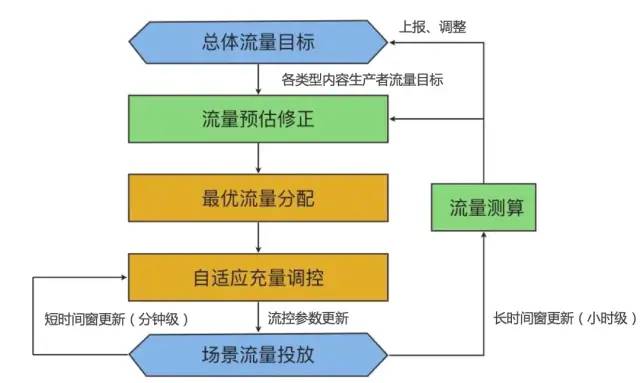 TikTok抖音国际版留存背后的数据和算法推演