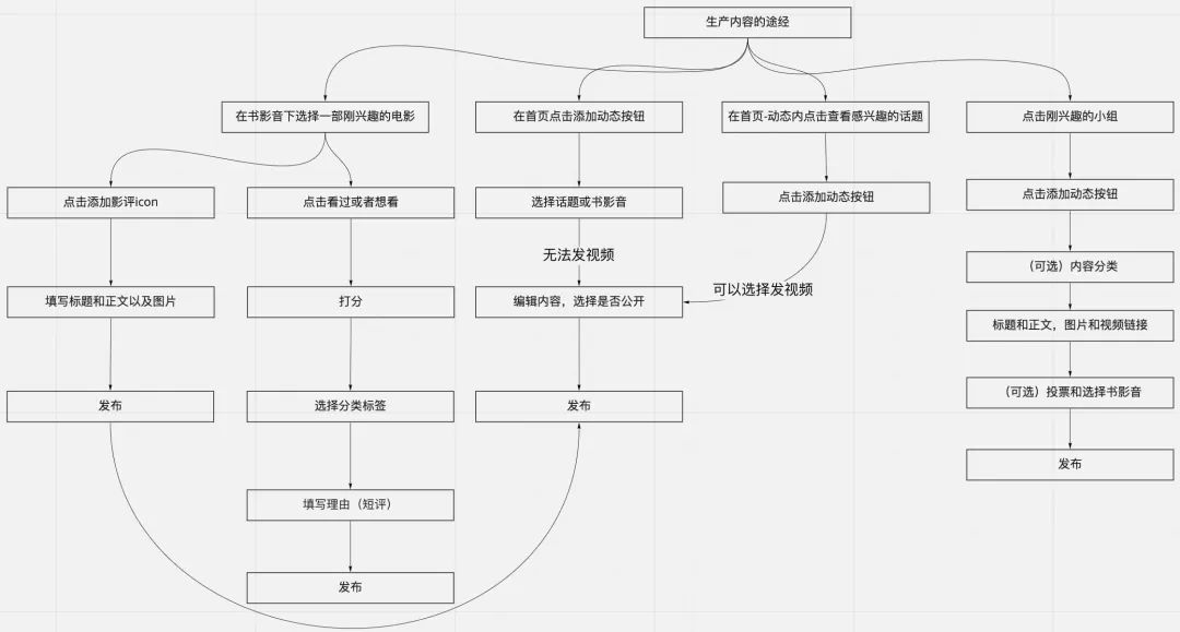 豆瓣竞品分析
