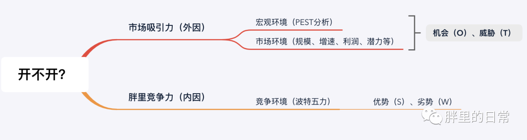 手把手教你SWOT分析实战！