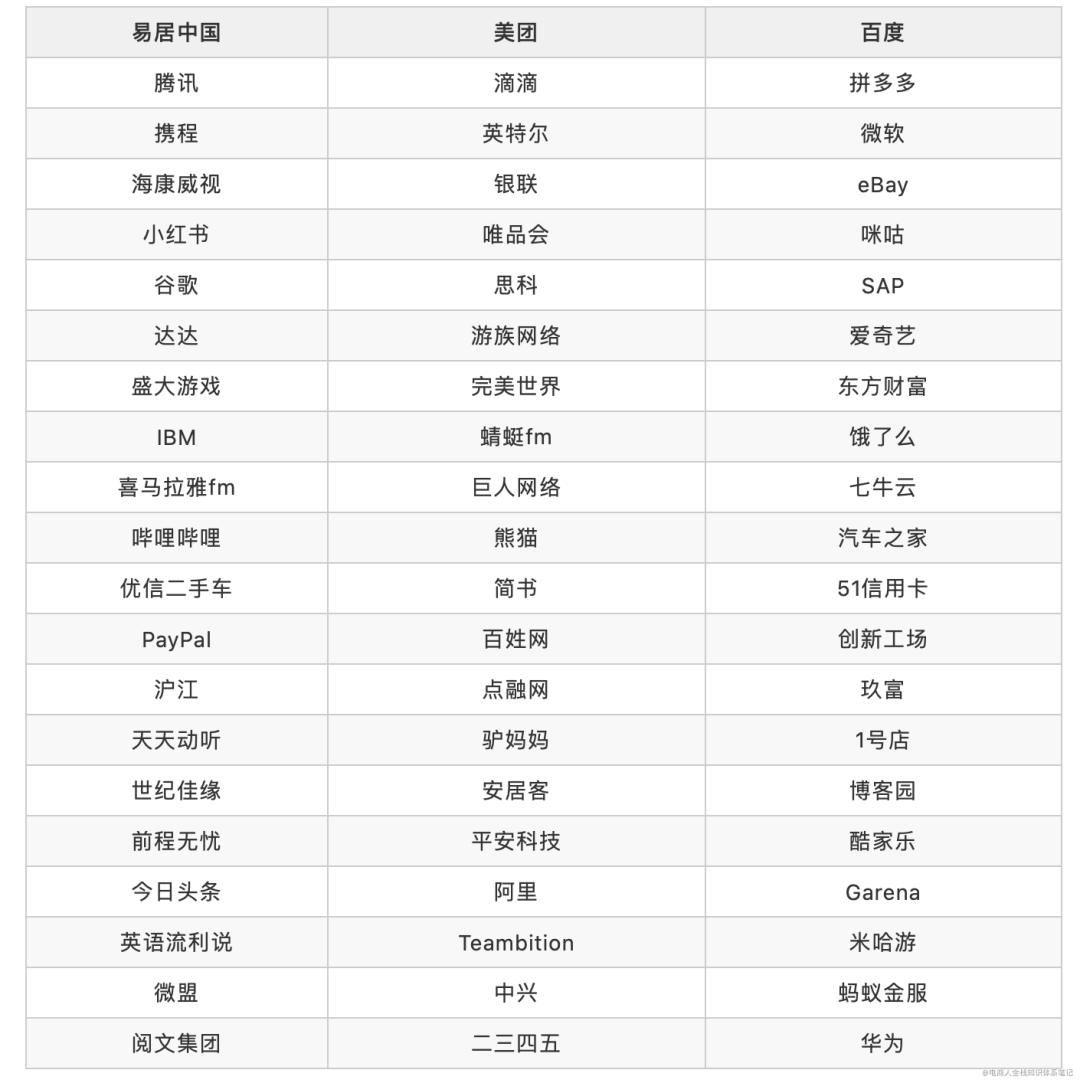 2020版：一二线城市知名互联网公司统计表格