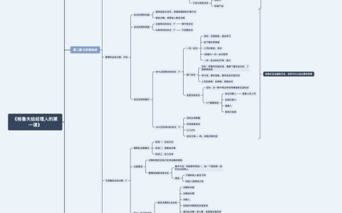 《格鲁夫给经理人的第一课》思维导图