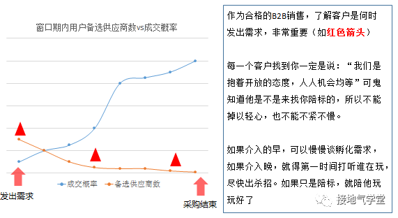 B2B行业,数据分析该怎么做?(基础篇) B2B行业,数据分析该怎么做?(基础篇)