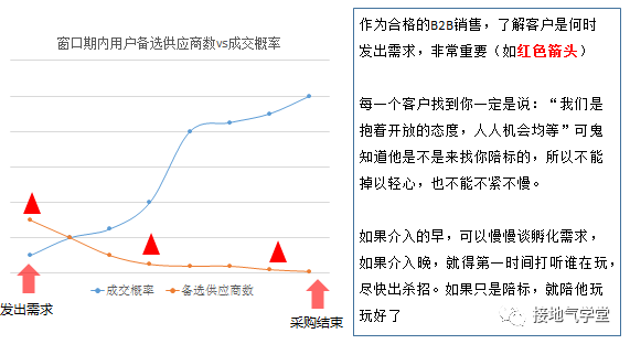 B2B行业，数据分析该怎么做？（基础篇）