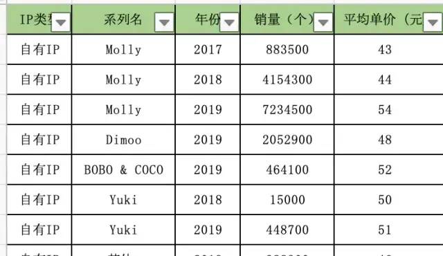 [数据实战案例]泡泡玛特2021年如何提升营收