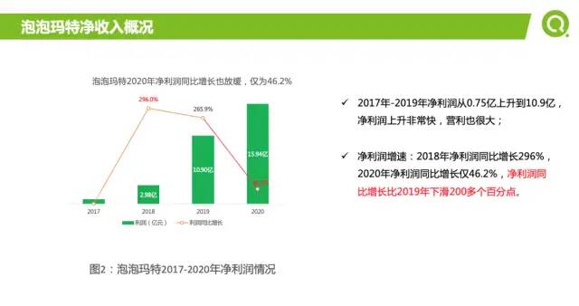 [数据实战案例]泡泡玛特2021年如何提升营收