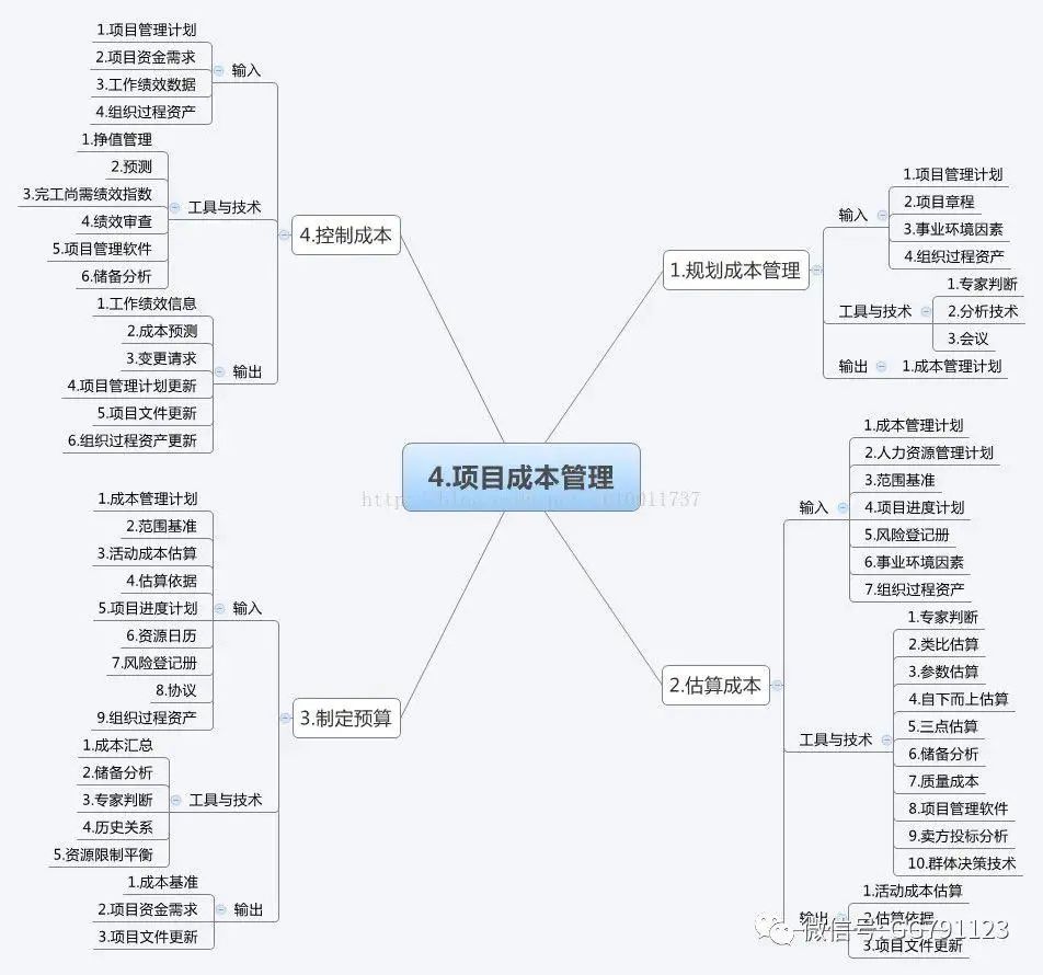 项目管理10大管理思维导图