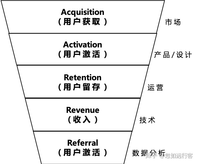 运营笔记 | 增长黑客基本概念AARRR（海盗模型）