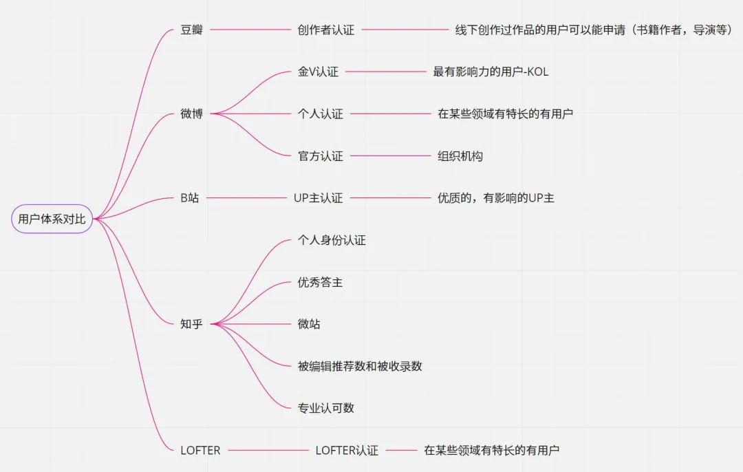 豆瓣竞品分析