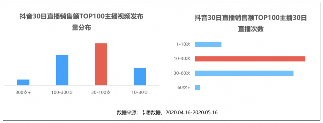 看完抖音最能卖货的100个主播，发现1个爆火公式和3个好建议