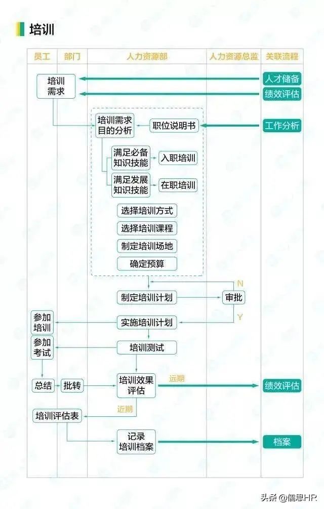 这是我见过最全的HR工作流程图