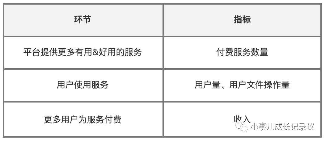 核心：3步法制定北极星指标，明确工作方向