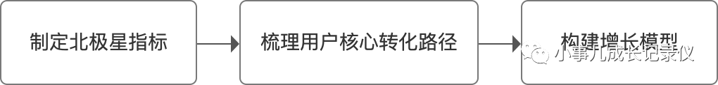 应用：构建增长模型，让增长不再盲目