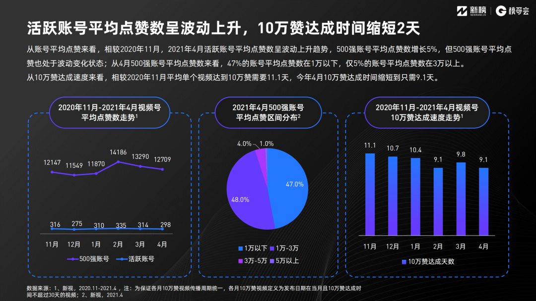 2021年视频号发展年中报告！