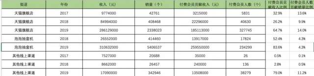 [数据实战案例]泡泡玛特2021年如何提升营收