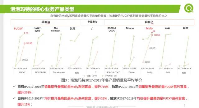 [数据实战案例]泡泡玛特2021年如何提升营收