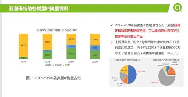 [数据实战案例]泡泡玛特2021年如何提升营收