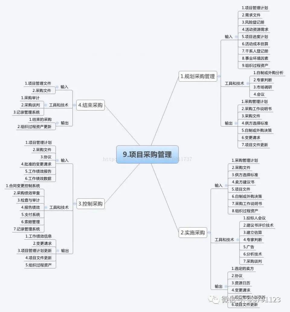 项目管理10大管理思维导图