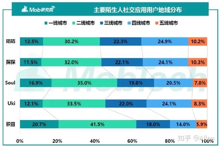 陌生人社交Soul、探探产品分析