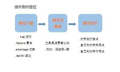 从运营到店长——店铺定位篇