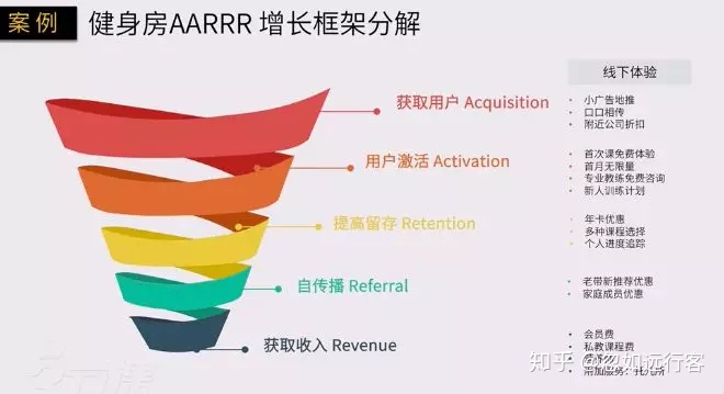 运营笔记 | 增长黑客基本概念AARRR（海盗模型）